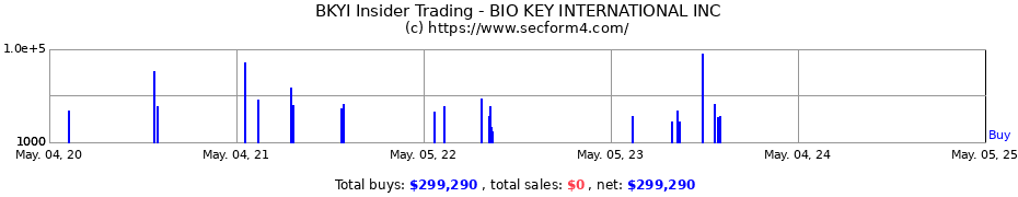 Insider Trading Transactions for BIO KEY INTERNATIONAL INC