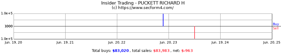 Insider Trading Transactions for PUCKETT RICHARD H