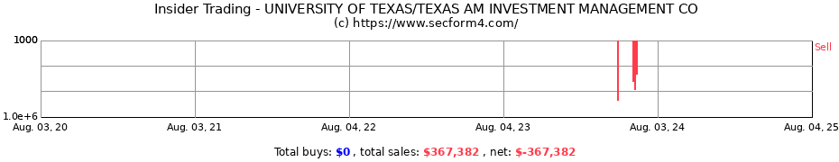 Insider Trading Transactions for UNIVERSITY OF TEXAS/TEXAS AM INVESTMENT MANAGEMENT CO