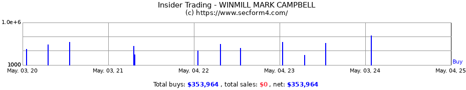Insider Trading Transactions for WINMILL MARK CAMPBELL