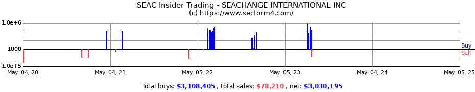 Insider Trading Transactions for SEACHANGE INTERNATIONAL INC