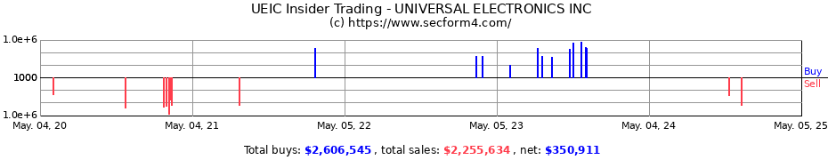 Insider Trading Transactions for UNIVERSAL ELECTRONICS INC
