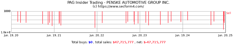 Insider Trading Transactions for PENSKE AUTOMOTIVE GROUP INC.