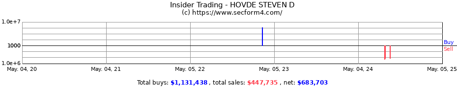 Insider Trading Transactions for HOVDE STEVEN D