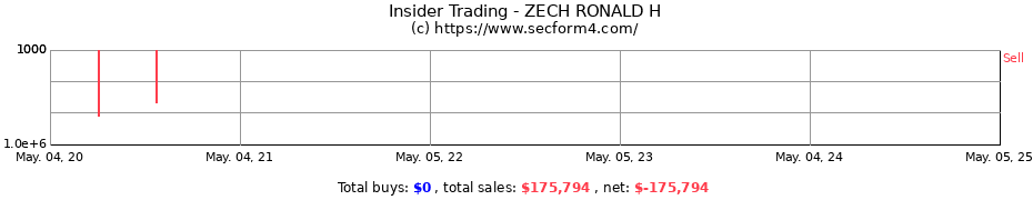 Insider Trading Transactions for ZECH RONALD H
