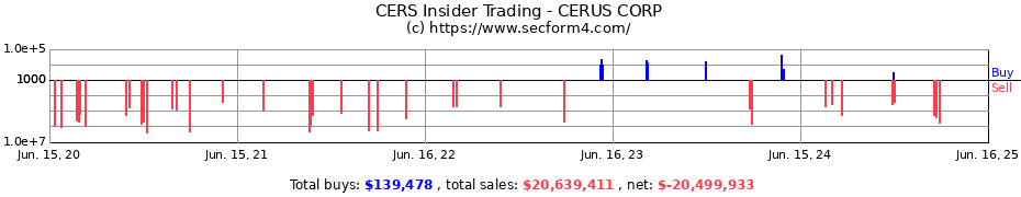 Insider Trading Transactions for CERUS CORP