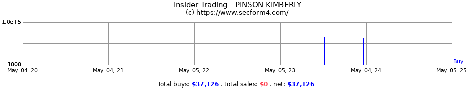 Insider Trading Transactions for PINSON KIMBERLY
