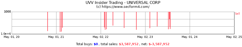 Insider Trading Transactions for UNIVERSAL CORP
