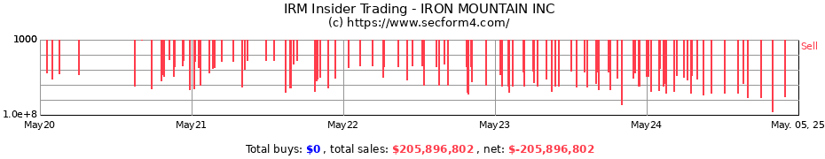 Insider Trading Transactions for IRON MOUNTAIN INC