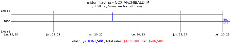 Insider Trading Transactions for COX ARCHIBALD JR