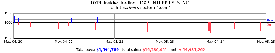 Insider Trading Transactions for DXP ENTERPRISES INC