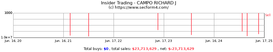 Insider Trading Transactions for CAMPO RICHARD J