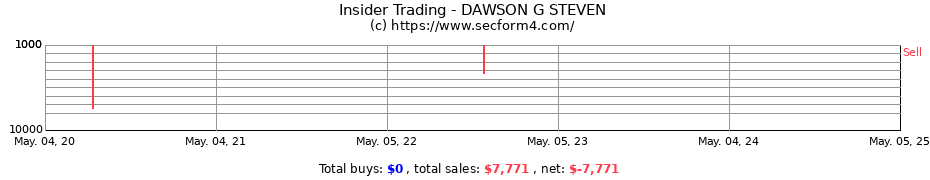 Insider Trading Transactions for DAWSON G STEVEN