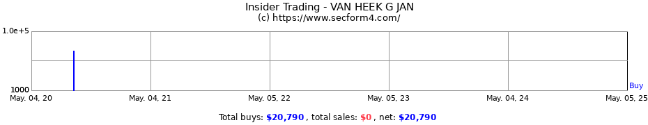 Insider Trading Transactions for VAN HEEK G JAN