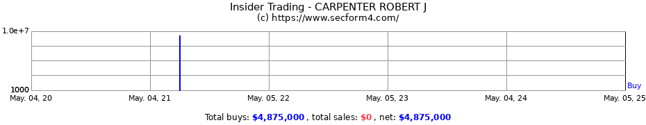 Insider Trading Transactions for CARPENTER ROBERT J