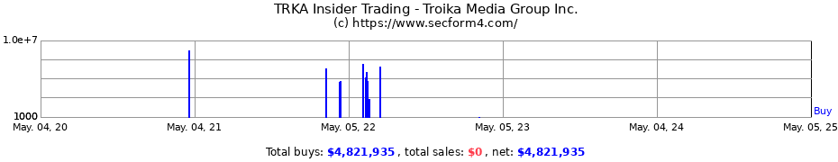 Insider Trading Transactions for Troika Media Group Inc.