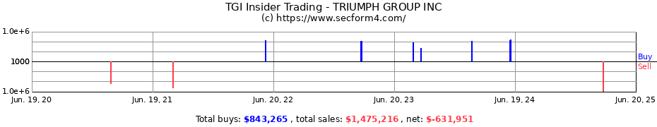 Insider Trading Transactions for TRIUMPH GROUP INC