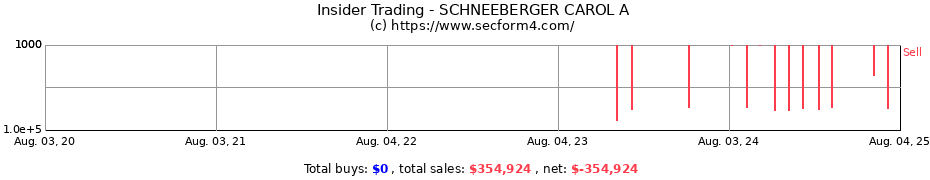 Insider Trading Transactions for SCHNEEBERGER CAROL A