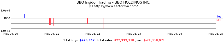 Insider Trading Transactions for BBQ HOLDINGS INC.