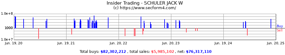 Insider Trading Transactions for SCHULER JACK W