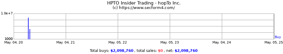 Insider Trading Transactions for hopTo Inc.