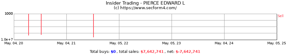 Insider Trading Transactions for PIERCE EDWARD L
