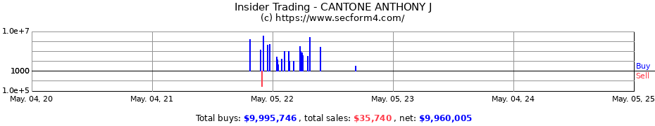 Insider Trading Transactions for CANTONE ANTHONY J