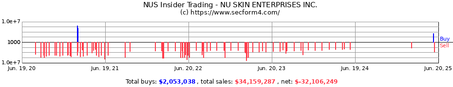 Insider Trading Transactions for NU SKIN ENTERPRISES INC.