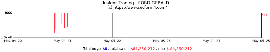 Insider Trading Transactions for FORD GERALD J