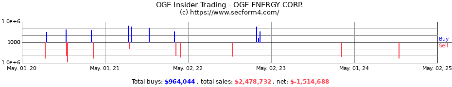 Insider Trading Transactions for OGE ENERGY CORP.