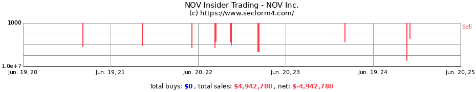 Insider Trading Transactions for NOV Inc.