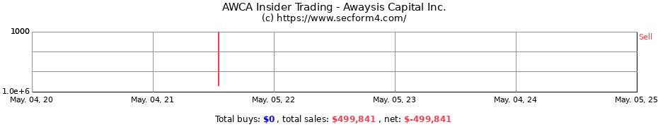 Insider Trading Transactions for Awaysis Capital Inc.