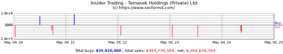 Insider Trading Transactions for Temasek Holdings (Private) Ltd
