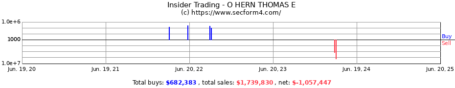 Insider Trading Transactions for O HERN THOMAS E