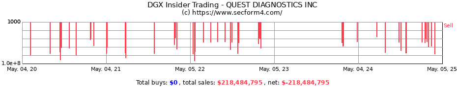 Insider Trading Transactions for QUEST DIAGNOSTICS INC