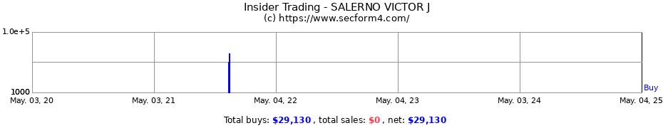 Insider Trading Transactions for SALERNO VICTOR J