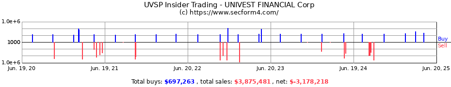 Insider Trading Transactions for UNIVEST FINANCIAL Corp