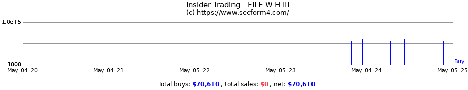 Insider Trading Transactions for FILE W H III