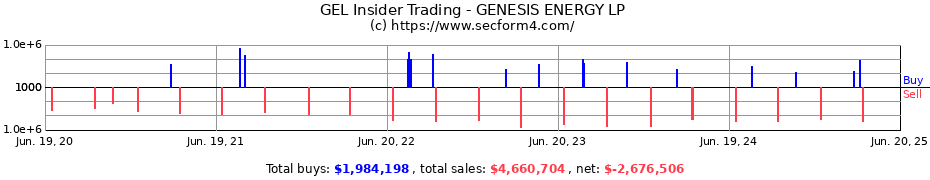 Insider Trading Transactions for GENESIS ENERGY LP