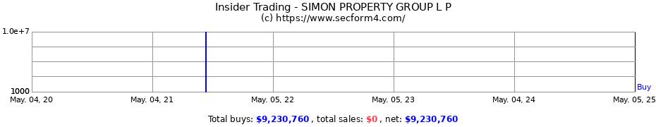 Insider Trading Transactions for SIMON PROPERTY GROUP L P