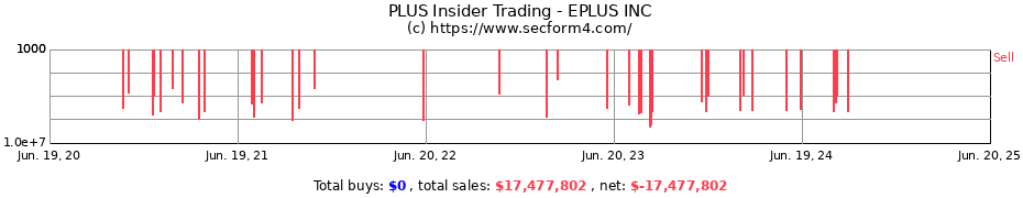 Insider Trading Transactions for EPLUS INC