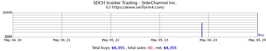 Insider Trading Transactions for SideChannel Inc.
