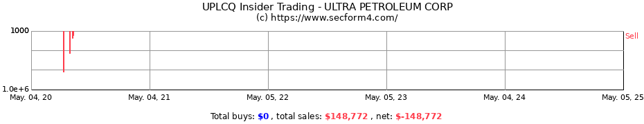Insider Trading Transactions for ULTRA PETROLEUM CORP