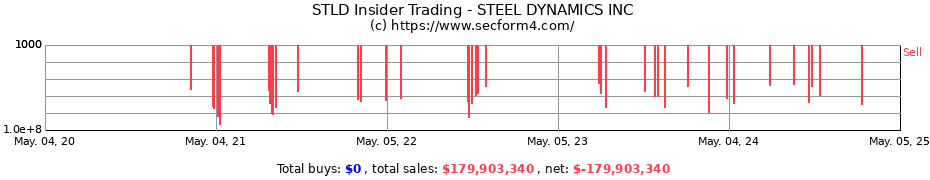 Insider Trading Transactions for STEEL DYNAMICS INC