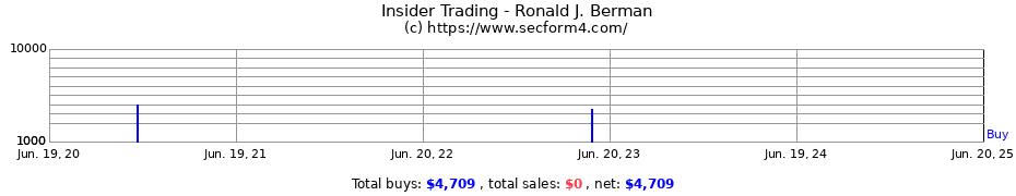 Insider Trading Transactions for Ronald J. Berman