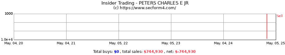 Insider Trading Transactions for PETERS CHARLES E JR