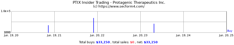 Insider Trading Transactions for Protagenic Therapeutics Inc.
