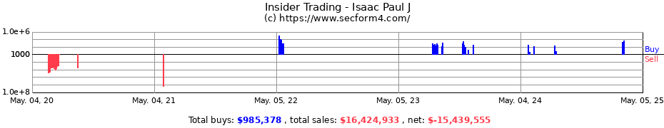 Insider Trading Transactions for Isaac Paul J