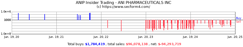 Insider Trading Transactions for ANI PHARMACEUTICALS INC