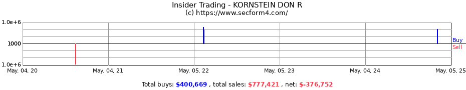 Insider Trading Transactions for KORNSTEIN DON R